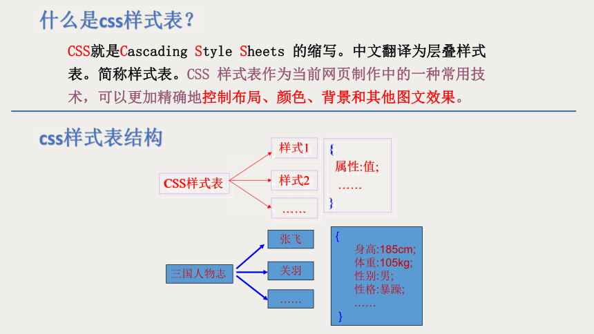 教科版 高中信息技术选修3 5.2.2 CSS 样式表 课件(共21张PPT)