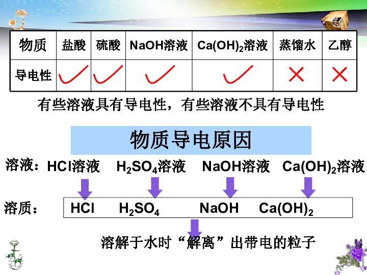 北京课改版九下化学 11.1对酸和碱的初步认识 课件（25张PPT）