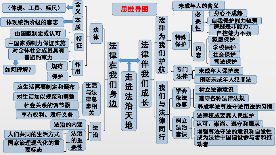 走进法治天地思维导图图片