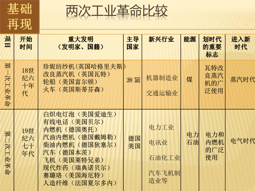 2021年中考历史二轮专题两次工业革命复习课件14张ppt