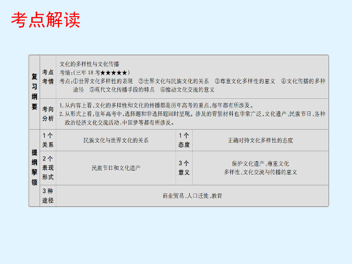 人教版高二政治必修三课件：第三课 文化的多样性与文化传播(共17张PPT)