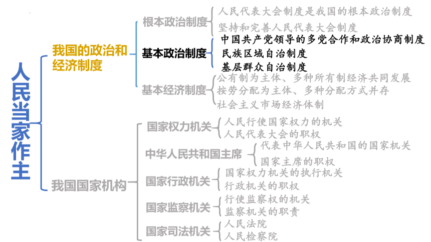 52基本政治制度课件23张ppt