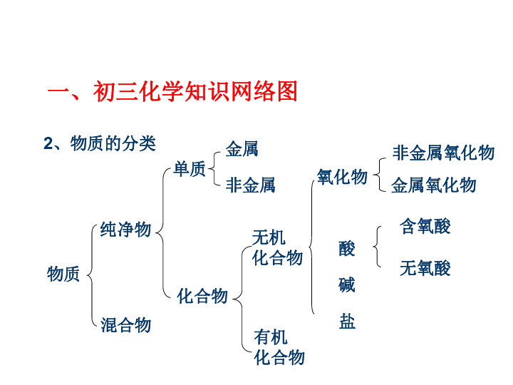 人教版九年级化学上学期期末复习PPT课件 （共42张PPT）