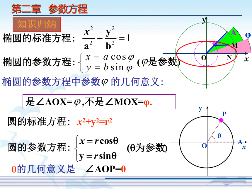 人教高中数学选修4-4第二讲 2.2.1椭圆的参数方程(共27张PPT)