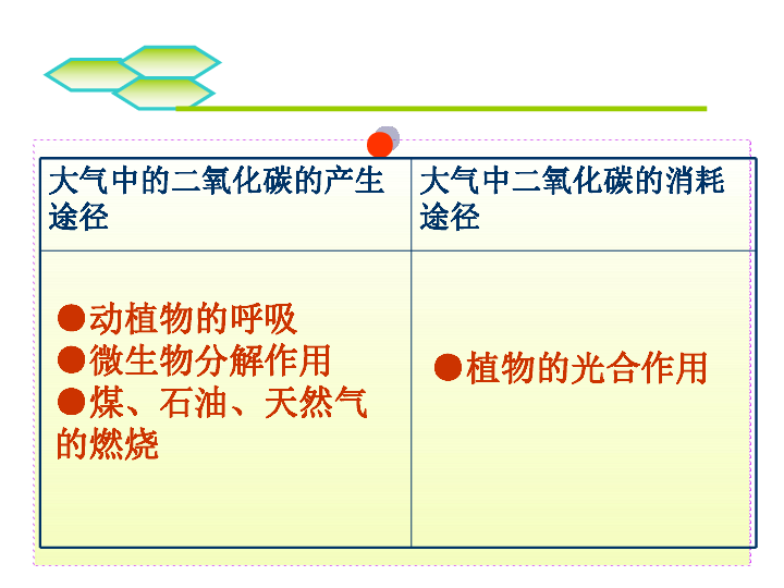 初三上學期第二單元第二節奇妙的二氧化碳第一課時上學期