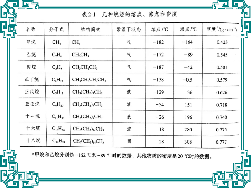 第二章 烃第一节 烷烃一,烷烃的结构与性质(一)定义:碳原子之间都以