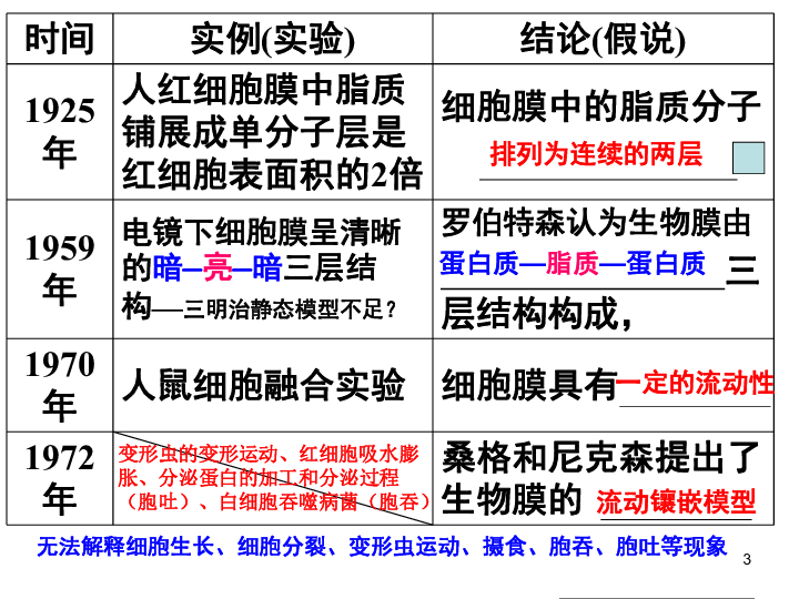 人教版高一生物必修一4．2 生物膜的流动镶嵌模型（共19张PPT）