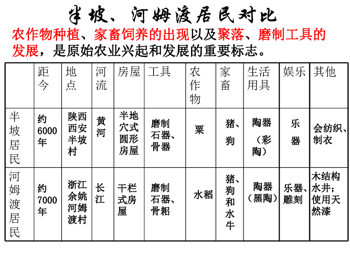 七年级历史上册期中复习课件（12张PPT）