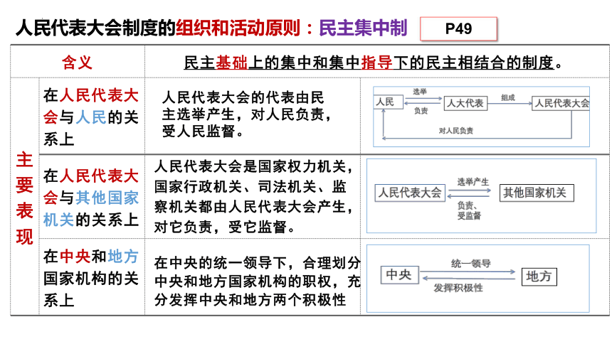 2人民代表大会制度 我国的根本政治制度 课件