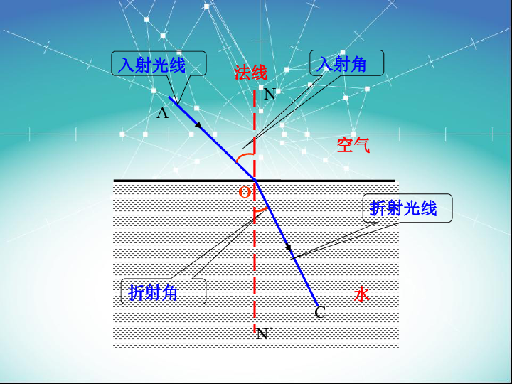 沪粤版八年级上册物理  3.4 探究光的折射规律 课件(21张PPT)