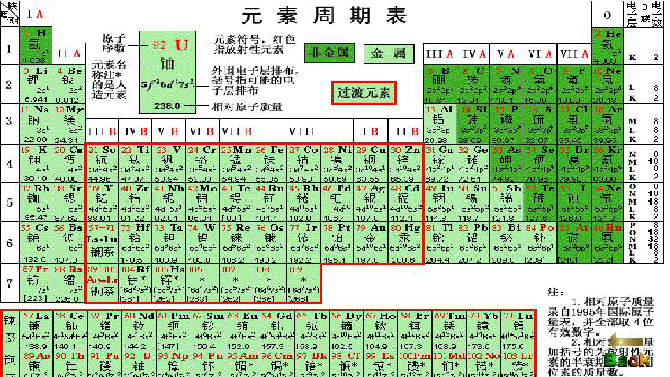 高一  必修二 鲁科版 第一章  元素周期表（27张）