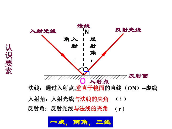 沪粤版八年级上册物理  3.2 探究光的反射规律 课件(26张PPT)