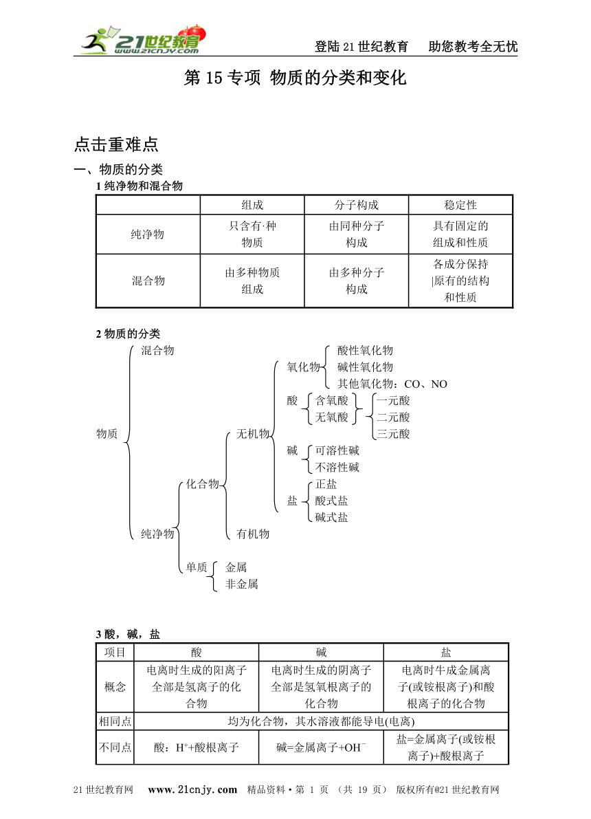 第15专项 物质的分类和变化