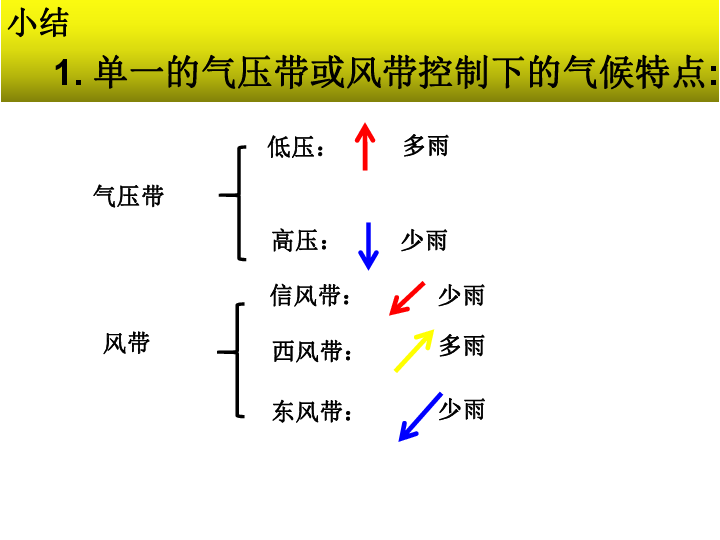 气压带风带对气候的影响（公开课）（共38张PPT）