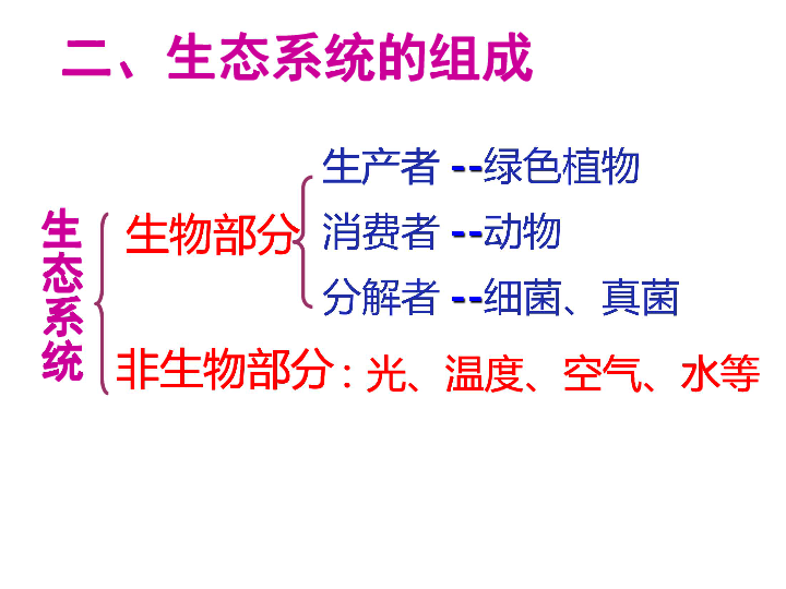 八年级生物下册第七单元第二章第一节生态系统的组成和类型、生物圈课件（共19张PPT）