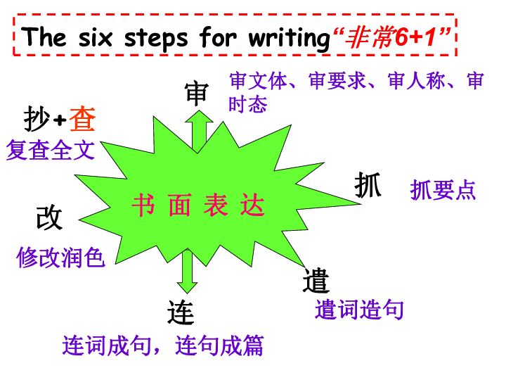 外研版选修八Module 7 Revision - Writing课件（33张ppt）