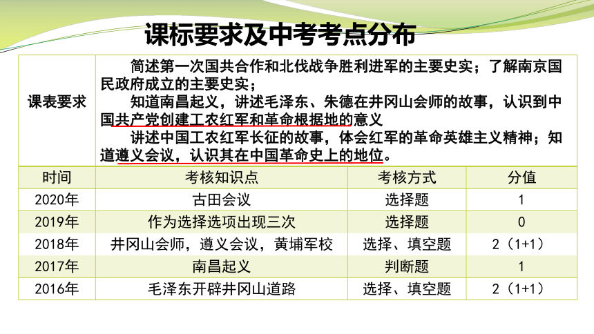 第五单元从国共合作到国共对立  单元复习课件（44张PPT）