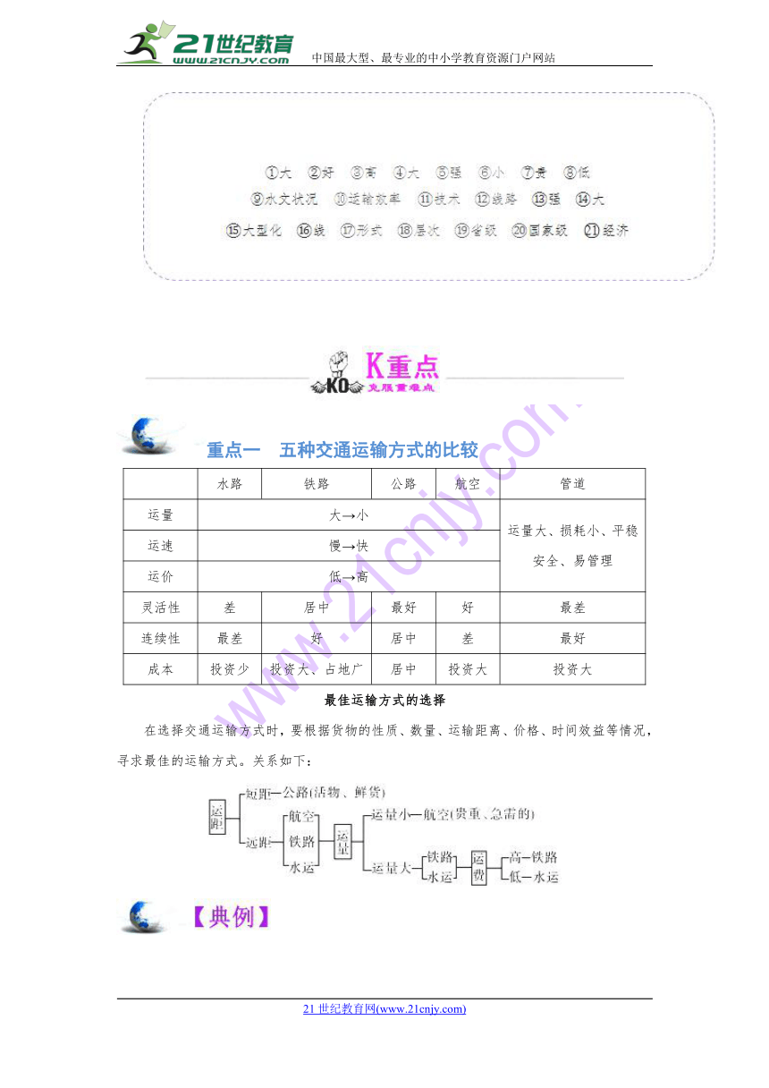 2017-2018学年高一地理人教版（必修2）同步复习专题5.1+交通运输方式和布局