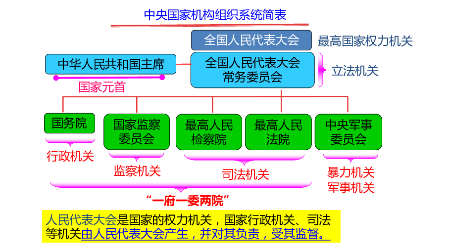 人教版高中政治必修二政治生活62人民代表大会制度我国