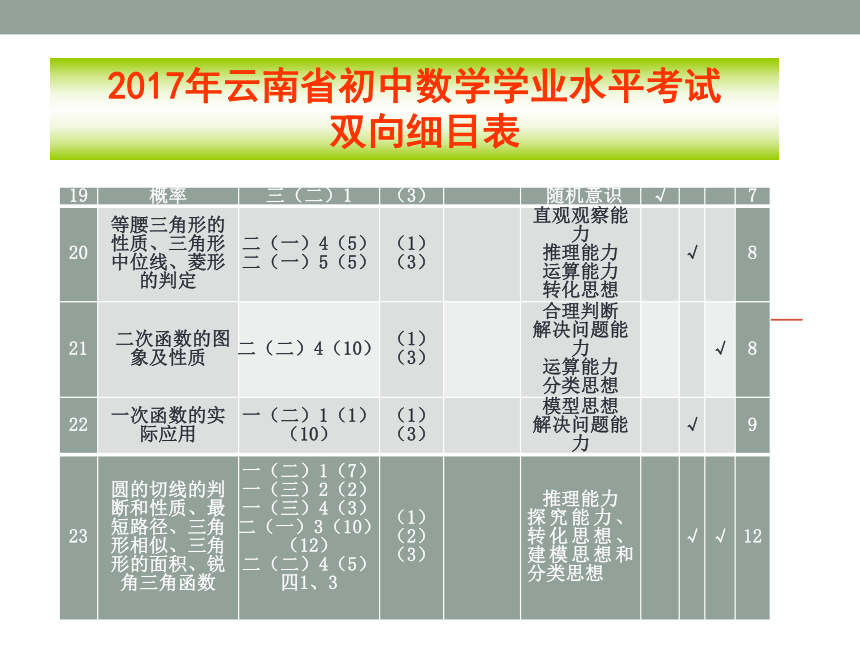 2018年云南直击核心素养的中考数学复习策略课件