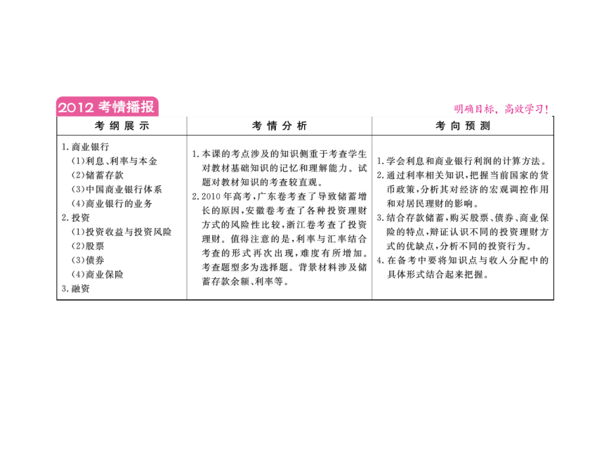 政治：2012届高三一轮复习考点突破课件——第六课投资理财的选择（人教版必修一）