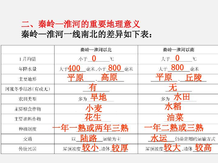 人教版（新课程标准）2020年中考地理复习：第三部分 中国地理 专题十五   中国的地理差异(122张ppt)