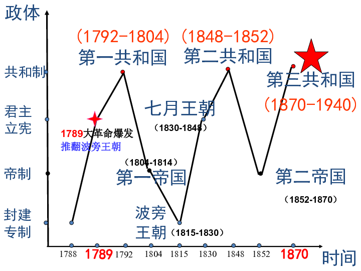 专题七 近代西方民主政治的确立与发展三 民主政治的扩展一,法国共和