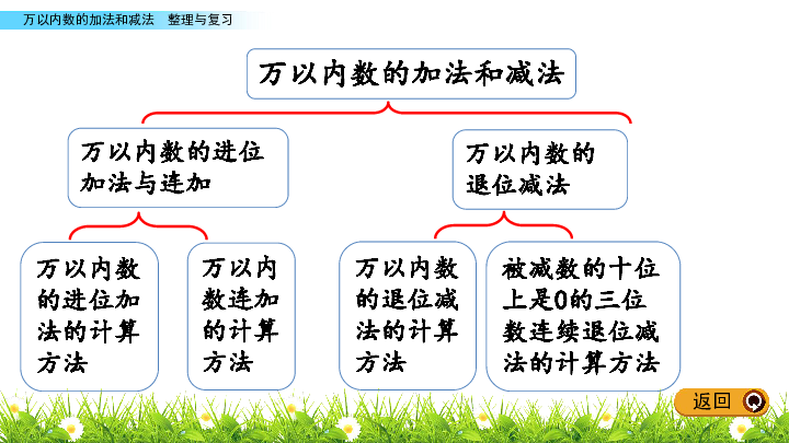 数学二年级下册北京版万以内数的加法和减法 整理与复习 课件(共31张PPT)