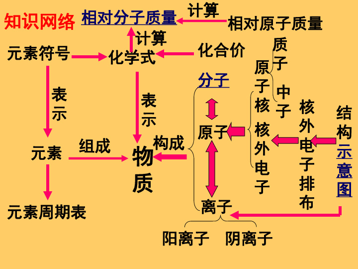 元素符號化學式化合價相對分子質量相對原子質量知識網絡1已知一種鍶