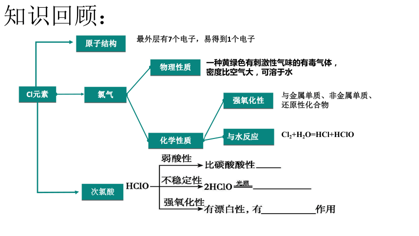 高中化学氯的思维导图图片