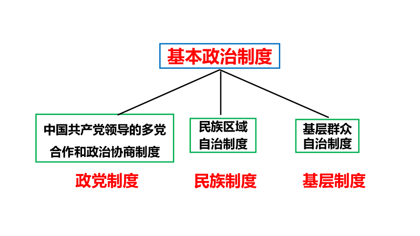 53基本政治制度课件44张ppt