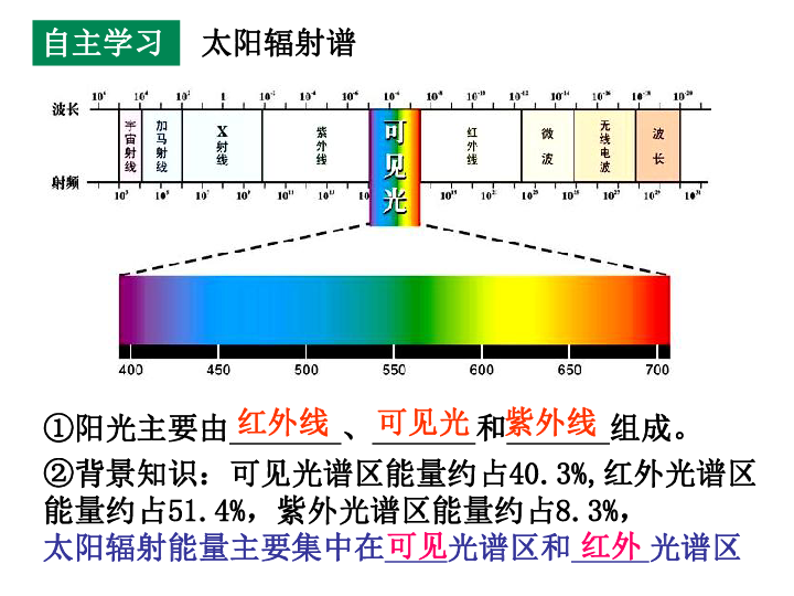 3.3阳光的组成 第二课时 同步课件（15页ppt）