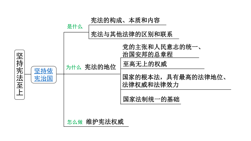 中考道德与法治一轮复习八上第一单元坚持宪法至上课件35张ppt