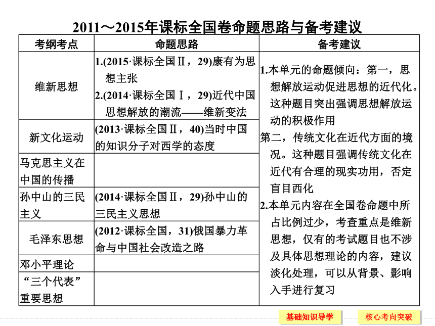 2017届一轮复习高考历史人民版 第39讲　近代中国思想解放的潮流 课件（47张PPT）