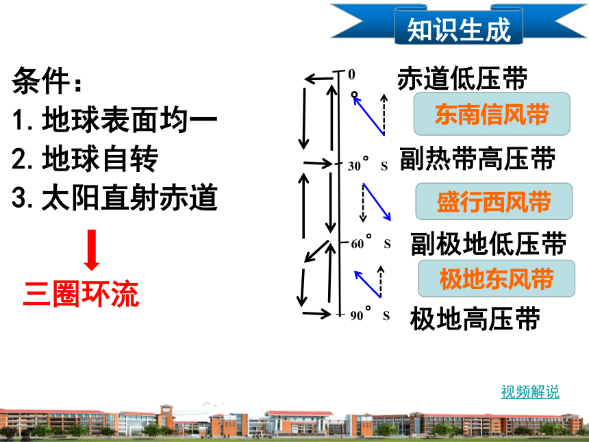 广西钦州市钦州港经济技术开发区中学2016年秋季学期高一地理第二章第三节  大气环境全球气压带、风带的分布和移动【人教版共23张ppt】