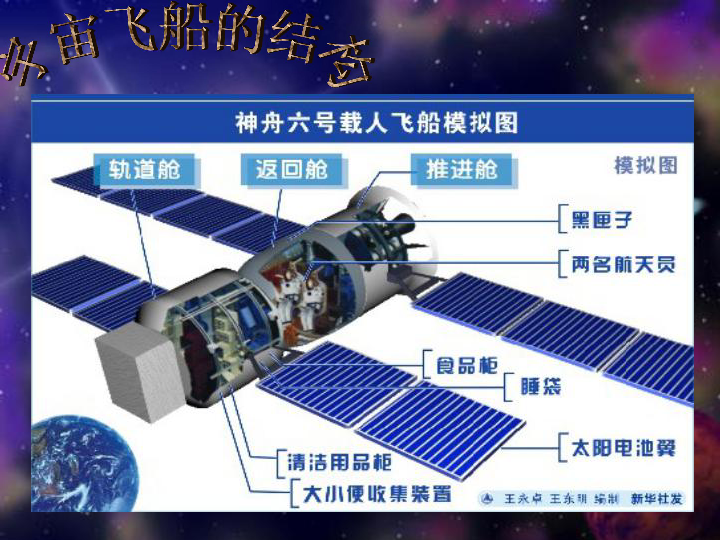 知识目标:了解宇宙飞船的主要结构及中国航天知识