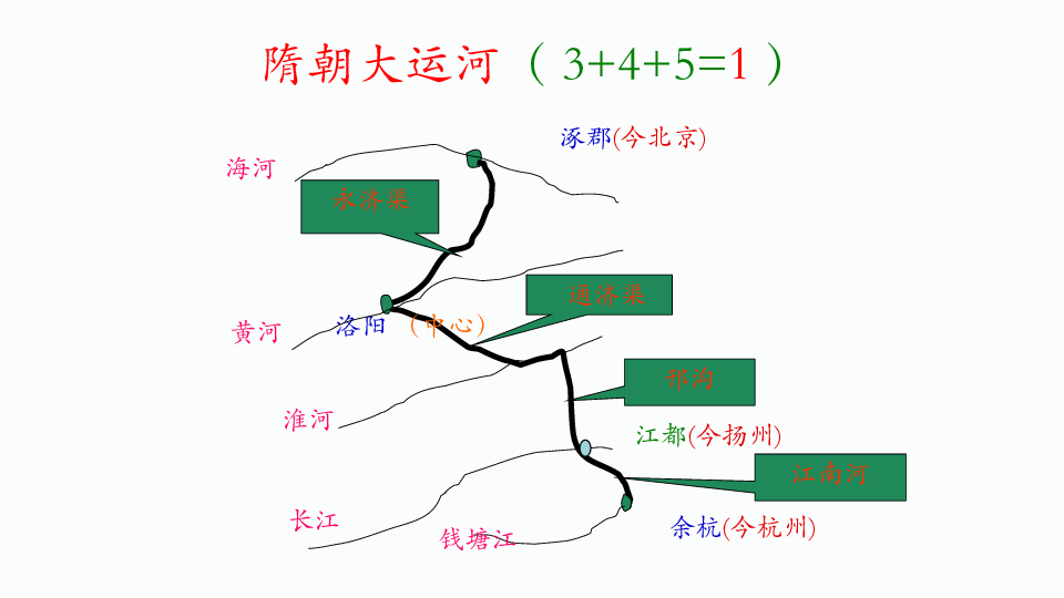 部编人教版七年级历史下册思维导图与复习要点课件（共69张PPT）