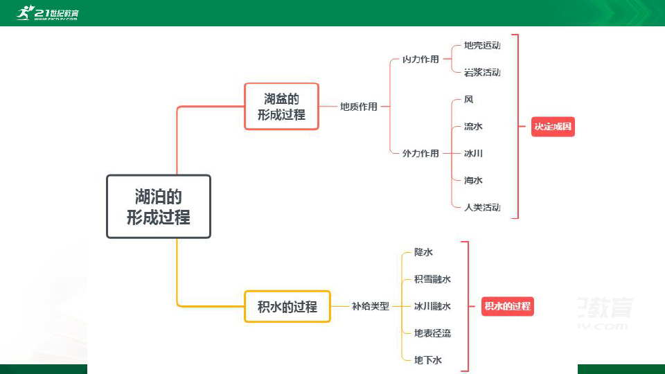 高考地理二轮专题复习12湖泊专题 课件（24张PPT）