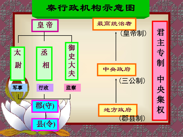 共16張ppt)秦始皇建立中央集權的措施第14課建立中央集權的措施廢分封