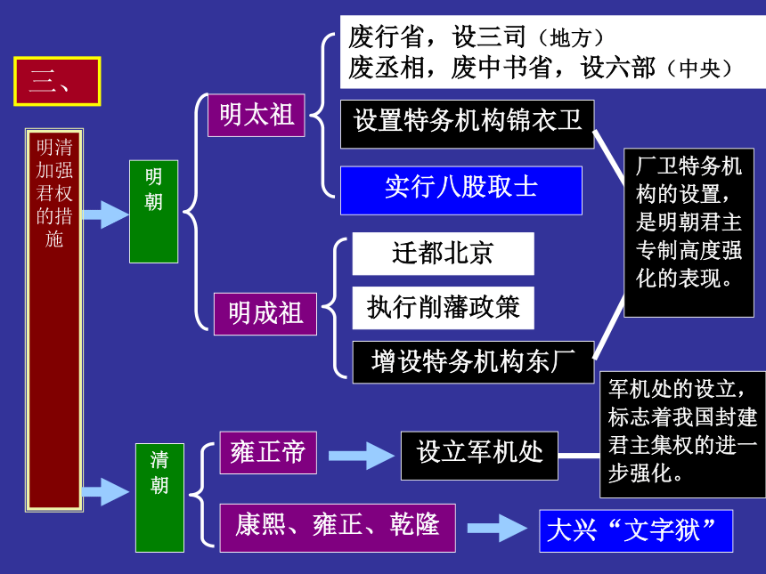 七年级下册历史期末总复习