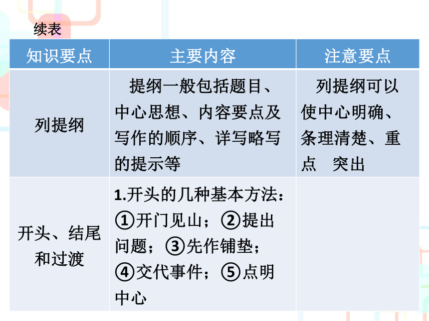 2018小学语文毕业总复习课件－第八章 作文｜人教新课标 (共76张PPT)