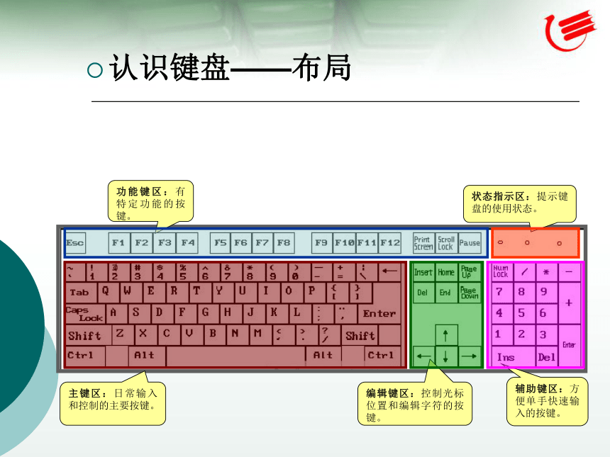 键盘四个区域分布图图片