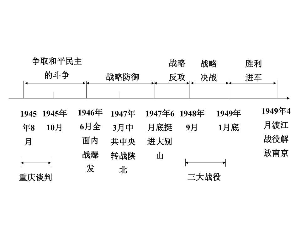 主题中华民族的抗日战争,人民解放战争的胜利日本局部侵华 全面抗战