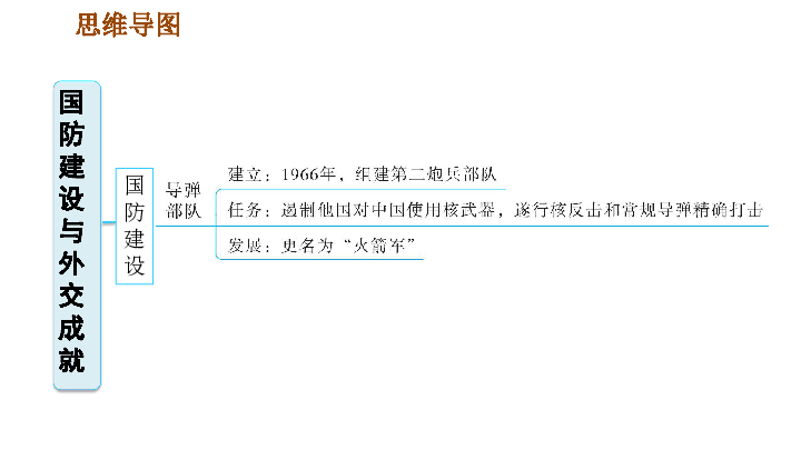 统编版历史八年级下册 第五单元 国防建设与外交成就   单元复习课件（28张ppt）