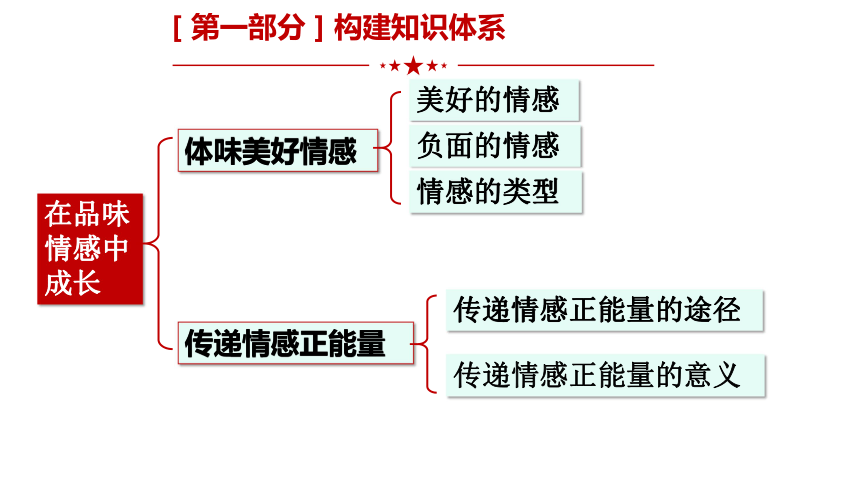 第五课品出情感的韵味复习课件共25张ppt