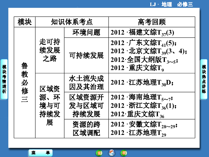 同步備課參考課堂新座標20132014學年高中地理魯教版必修3課件模塊