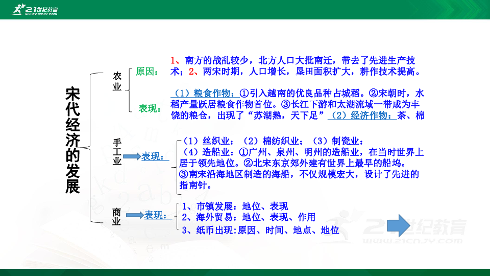 第9课宋代经济的发展  课件（21张PPT）