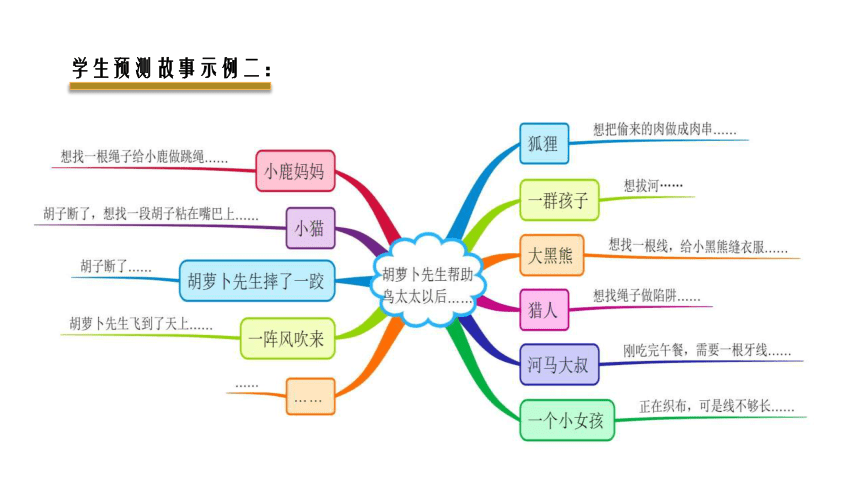 关于胡萝卜的思维导图图片