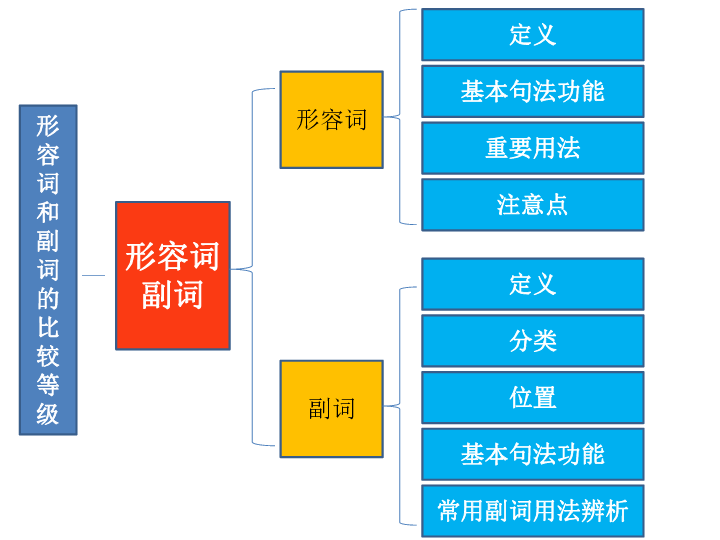 2020年中考英语专题复习之形容词副词比较等级课件（38张PPT）