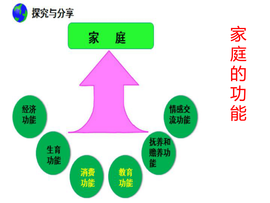 人教版《道德与法治》七年级上册：7.1 家的意味 课件（共28张PPT）